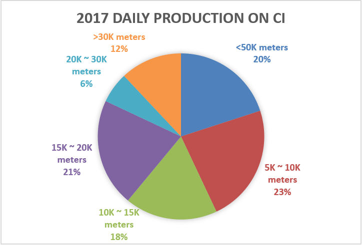 2017 daily production on CI