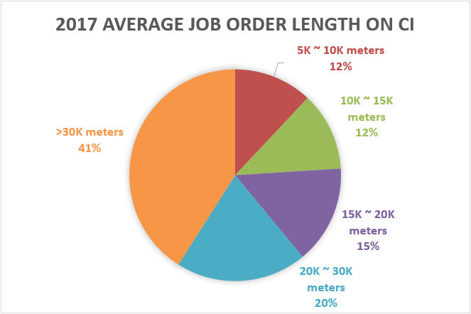 2017 average job order length on CI