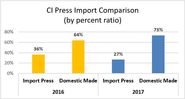 CI Press Import Comparison