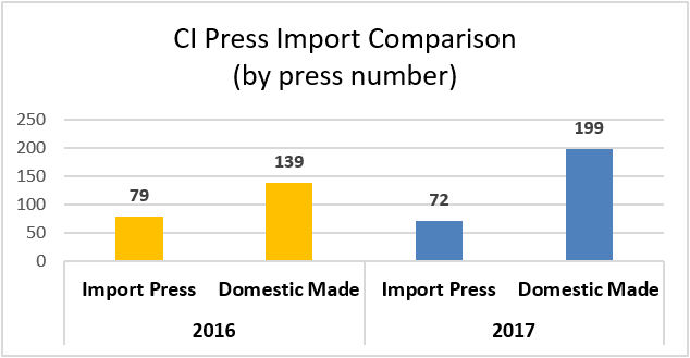 CI Flexo Press Equipment Import Analysis