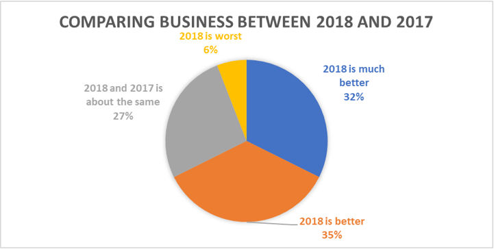 Printing and Packaging Business Conditions in China 2018 and 2017 Comparison