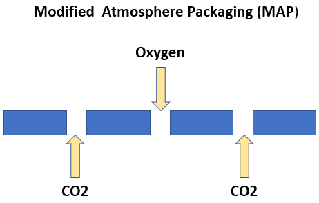 proimages/blog/Modified_Atmosphere_Packaging.jpg