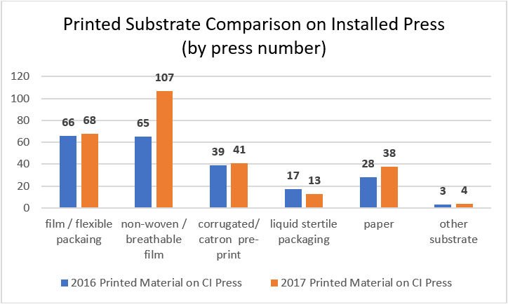 Printed Substrate Comparison on Installed CI Flexo Press
