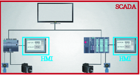 SCADA, HMI difference