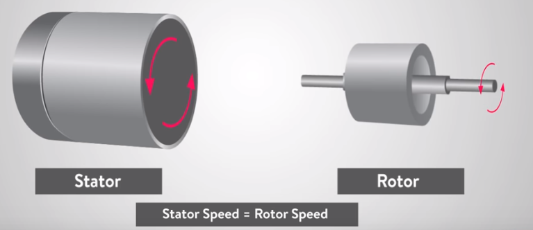 Synchronous_and_asynchornous_servo_motor