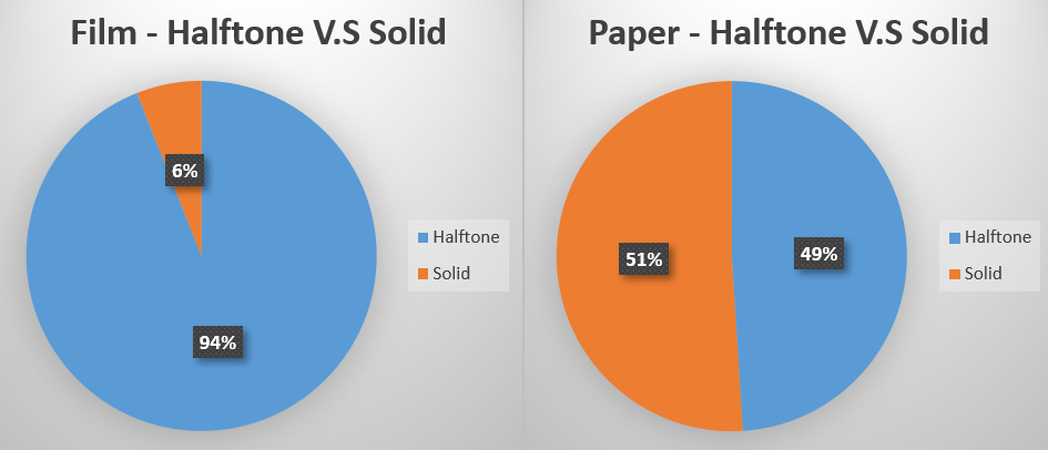 printing halftone_vs_solid on paper and film application