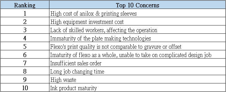 printing and packaging companies top 10 concerns