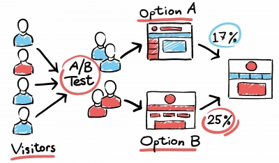 Why your A/B testing results may be false?